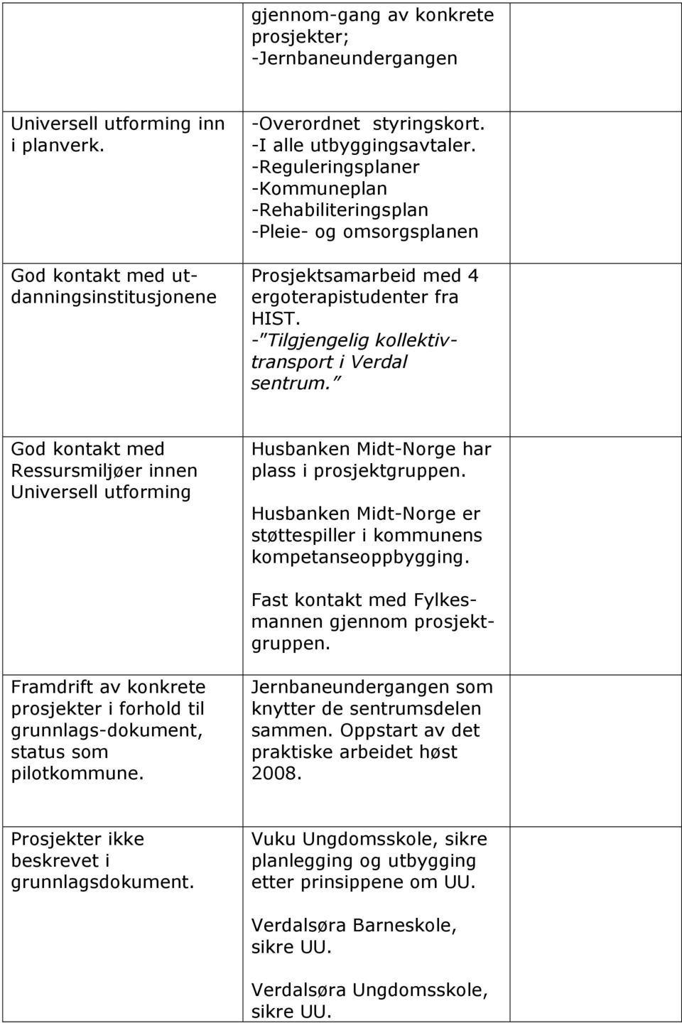 God kontakt med Ressursmiljøer innen Universell utforming Husbanken Midt-Norge har plass i prosjektgruppen. Husbanken Midt-Norge er støttespiller i kommunens kompetanseoppbygging.