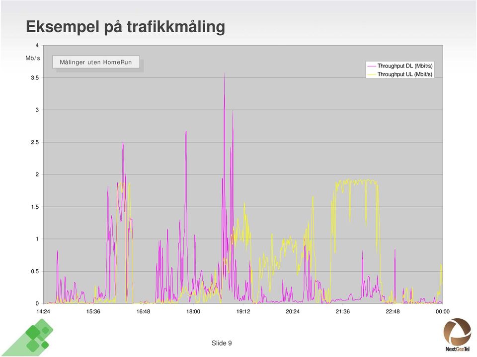 Throughput DL (Mbit/s) Throughput UL (Mbit/s) 3 2.