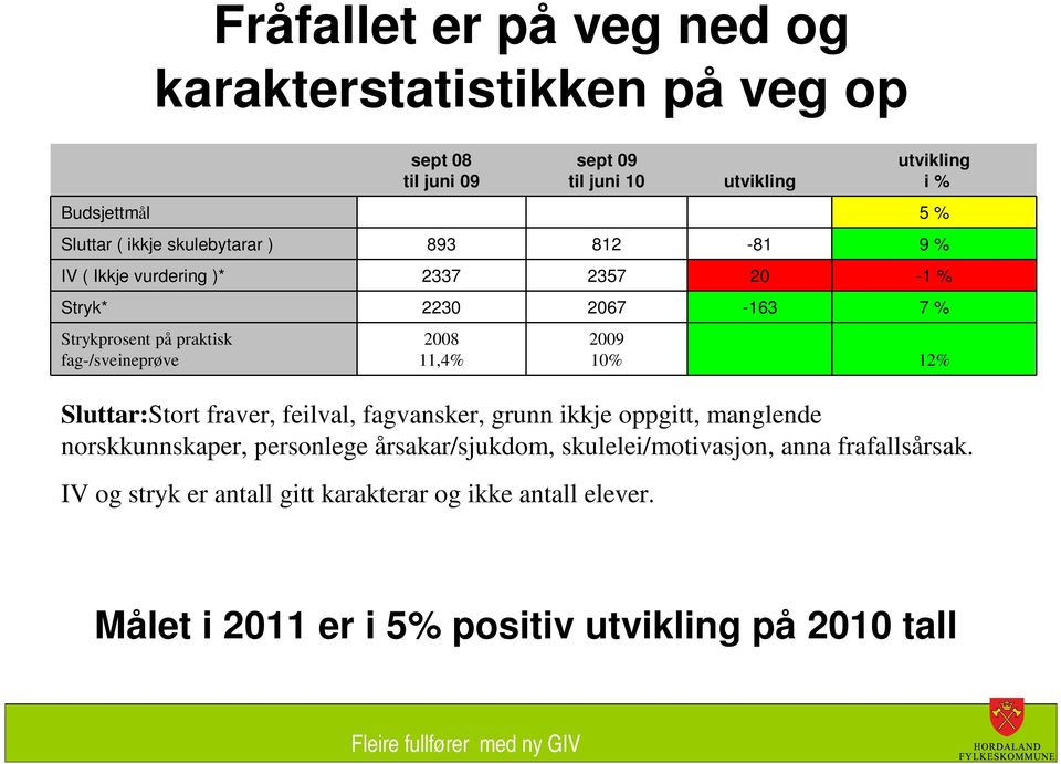 2008 11,4% 2009 10% 12% Sluttar:Stort fraver, feilval, fagvansker, grunn ikkje oppgitt, manglende norskkunnskaper, personlege årsakar/sjukdom,