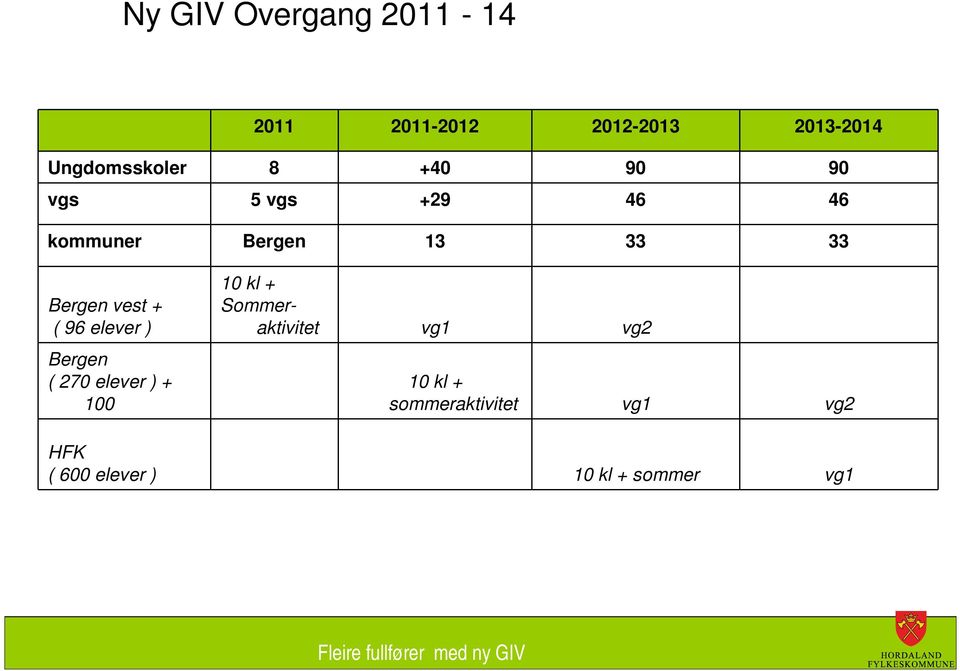 Bergen vest + ( 96 elever ) Bergen ( 270 elever ) + 100 10 kl +