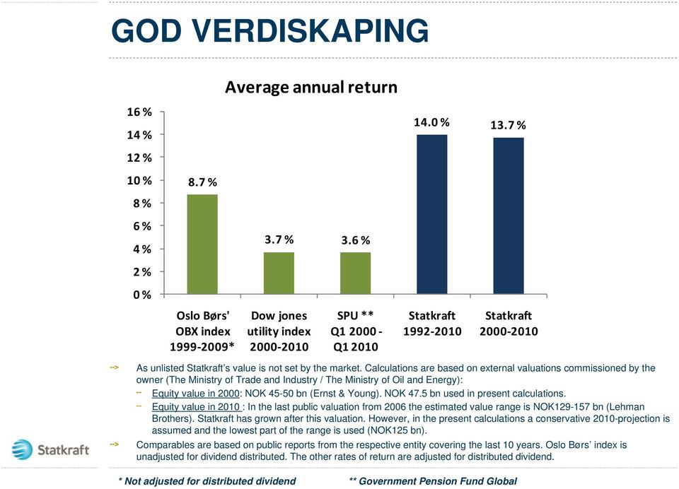 Calculations are based on external valuations commissioned by the owner (The Ministry of Trade and Industry / The Ministry of Oil and Energy): Equity value in 2000: NOK 45-50 bn (Ernst & Young).