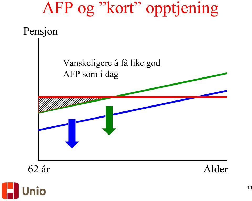 Vanskeligere å få