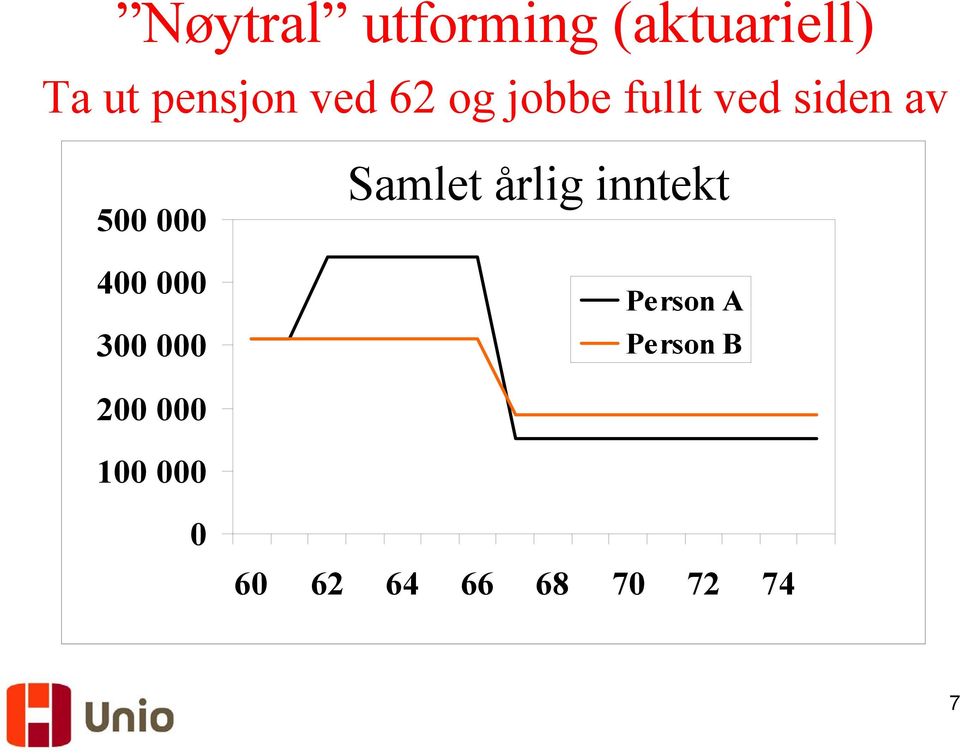 000 300 000 Samlet årlig inntekt Person A