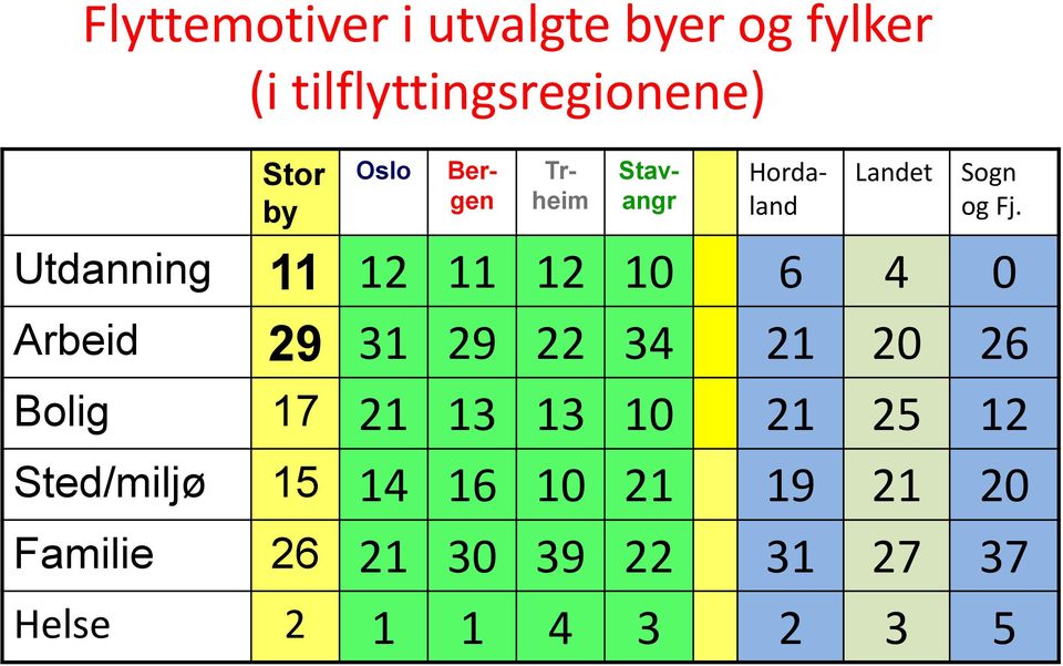 Utdanning 11 12 11 12 10 6 4 0 Arbeid 29 31 29 22 34 21 20 26 Bolig 17 21 13