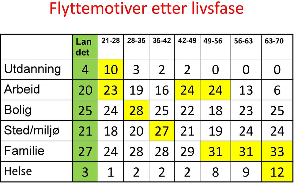 24 24 13 6 Bolig 25 24 28 25 22 18 23 25 Sted/miljø 21 18 20 27