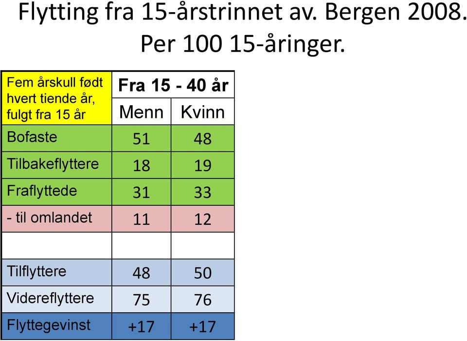 Fra 15-40 år Menn Kvinn Bofaste 51 48 Tilbakeflyttere 18 19