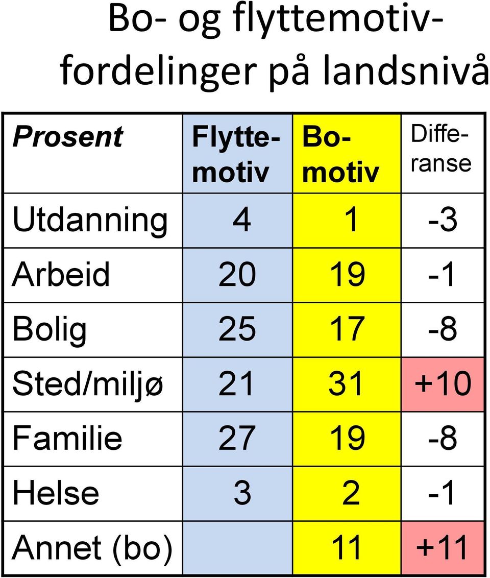 4 1-3 Arbeid 20 19-1 Bolig 25 17-8 Sted/miljø 21