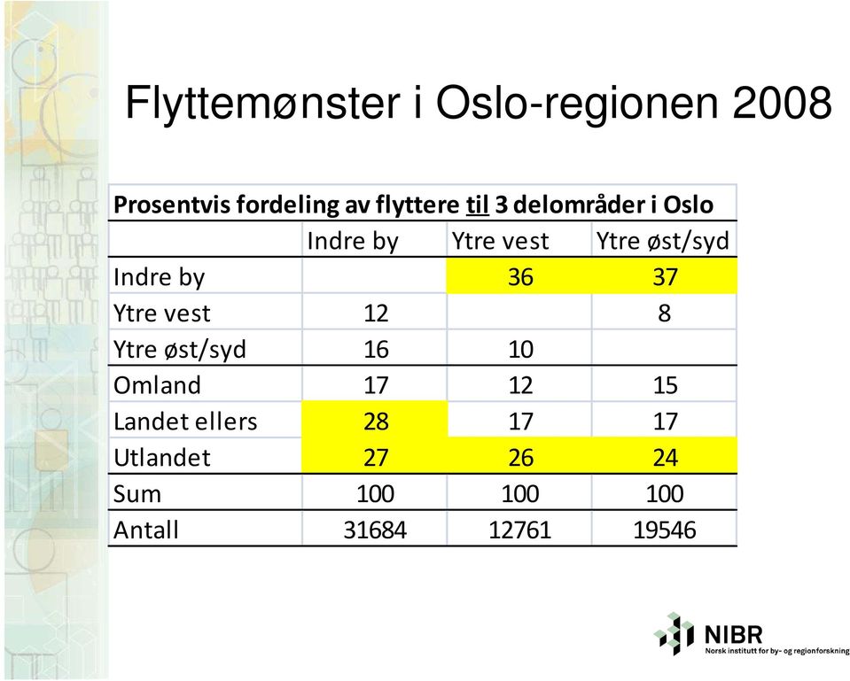 37 Ytre vest 12 8 Ytre øst/syd 16 10 Omland 17 12 15 Landet ellers