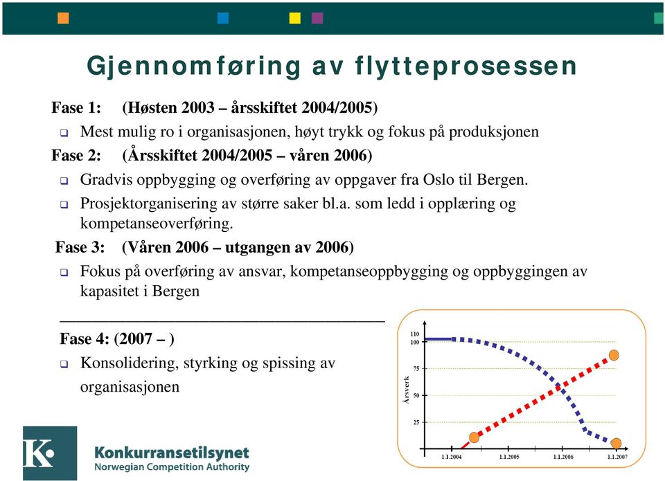 Prosjektorganisering av større saker bl.a. som ledd i opplæring og kompetanseoverføring.