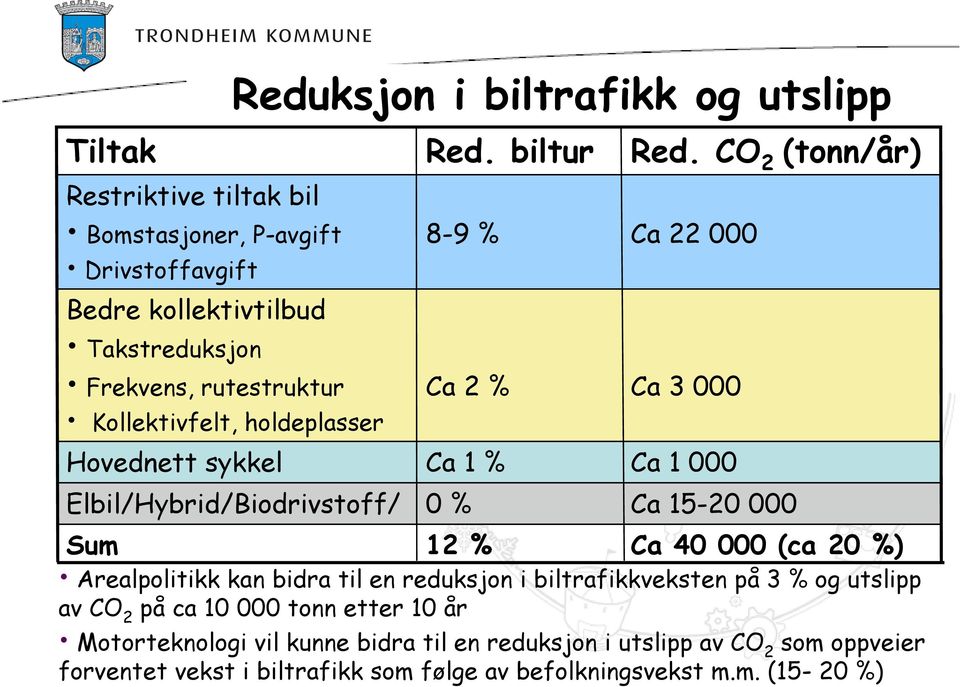 CO 2 (tonn/år) Ca 22 000 Ca 3 000 Ca 1 000 Ca 15-20 000 Sum 12 % Ca 40 000 (ca 20 %) Arealpolitikk kan bidra til en reduksjon i biltrafikkveksten på 3 % og