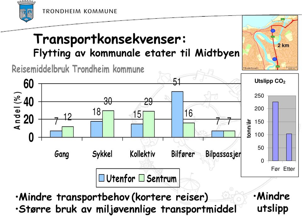 Bilfører Bilpassasjer MC/moped Utenfor Sentrum Mindre transportbehov(kortere reiser) Større