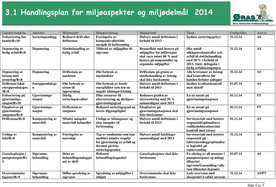 14 AS kunde/r=10 driftsstans kompostkvalitet/økt forhold til 2013 Deponering av farlig avfall/r=8 Utslipp av lukt/r=8 Gasseksplosjon i pumpestasjon/r= 5 Oversvømmelse laguner/r=9 Deponering