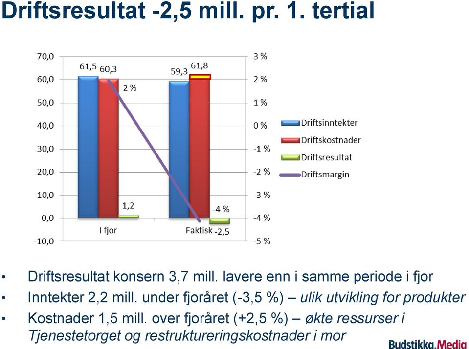 lavere enn i samme periode i fjor Inntekter 2,2 mill.