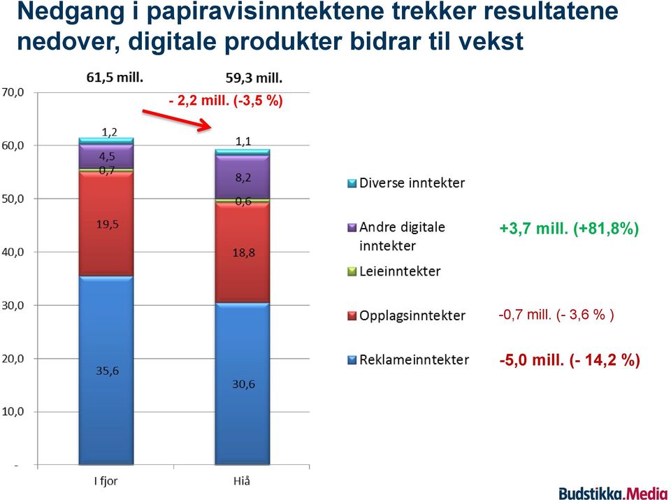 bidrar til vekst - 2,2 mill.