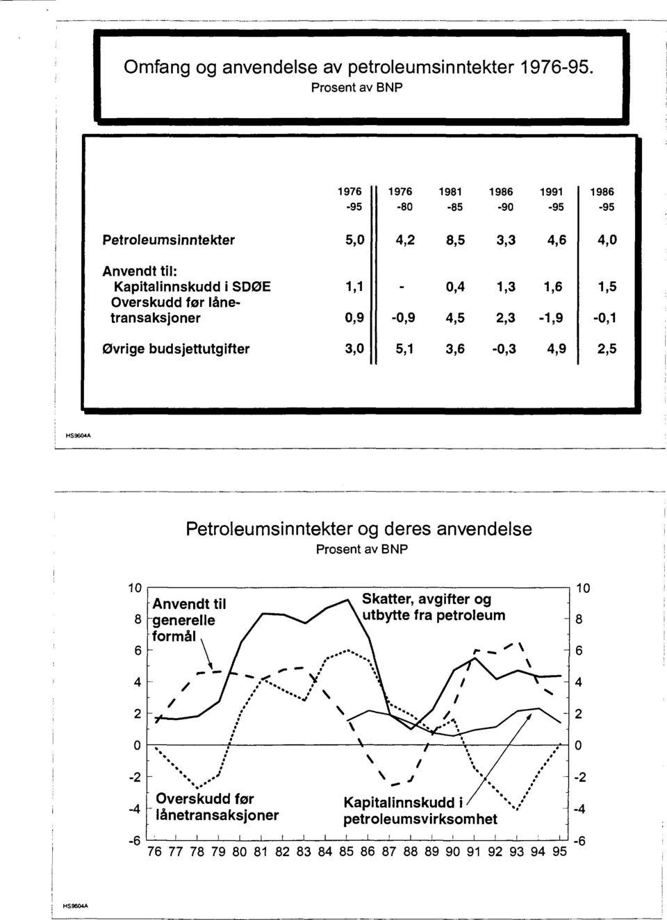 før lånetransaksjoner 1,1 0,9-0,9 0,4 4,5 1,3 2,3 1,6-1,9 1,5-0,1 Øvrige budsjettutgifter 3,0 5,1 3,6-0,3 4,9 2,5 Petroleumsinntekter og deres anvendelse