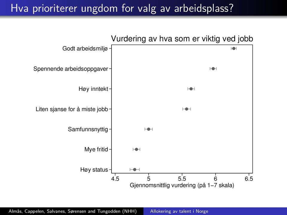 Spennende arbeidsoppgaver Høy inntekt Liten sjanse for å miste