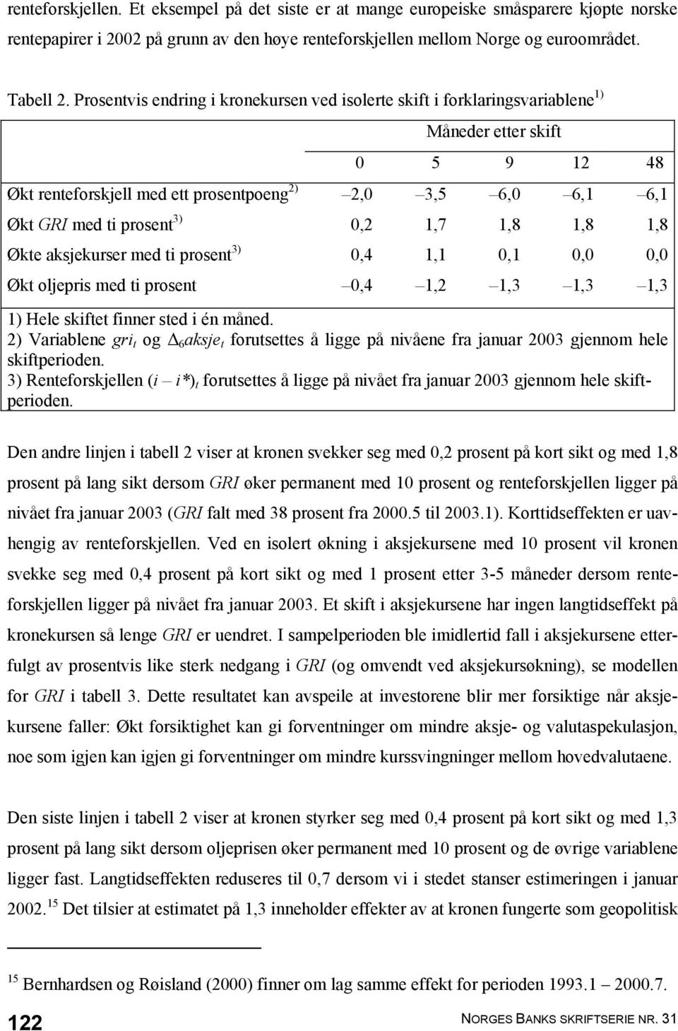 ti prosent Måneder etter skift 0 5 9 12 48 2,0 0,2 0,4 0,4 3,5 1,7 1,1 1,2 6,0 1,8 0,1 1,3 6,1 1,8 0,0 1,3 6,1 1,8 0,0 1,3 1) Hele skiftet finner sted i én måned.