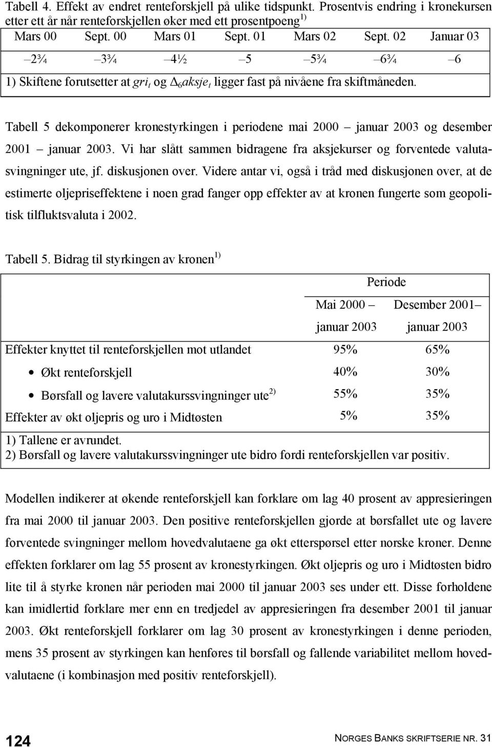 Tabell 5 dekomponerer kronestyrkingen i periodene mai 2000 januar 2003 og desember 2001 januar 2003. Vi har slått sammen bidragene fra aksjekurser og forventede valutasvingninger ute, jf.