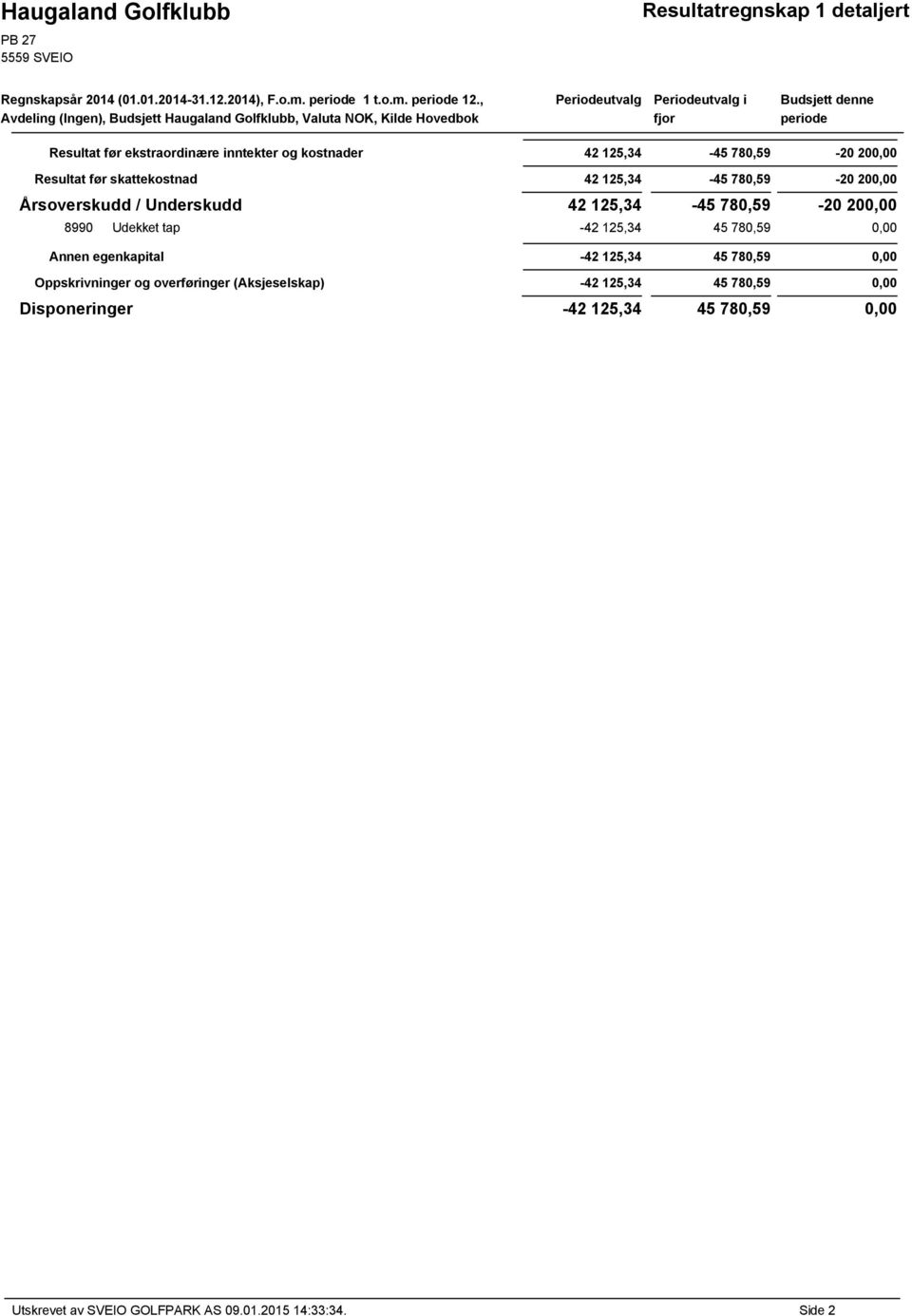 kostnader 42 125,34-45 780,59-20 200,00 Resultat før skattekostnad 42 125,34-45 780,59-20 200,00 Årsoverskudd / Underskudd 42 125,34-45 780,59-20 200,00 8990 Udekket tap -42 125,34