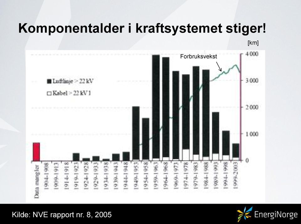 Forbruksvekst [km]