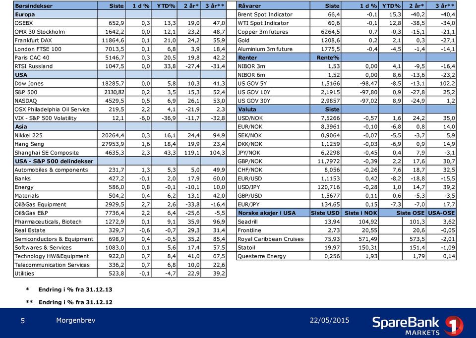 6,8 3,9 18,4 Aluminium 3m future 1775,5-0,4-4,5-1,4-14,1 Paris CAC 40 5146,7 0,3 20,5 19,8 42,2 Renter Rente% RTSI Russland 1047,5 0,0 33,8-27,4-31,4 NIBOR 3m 1,53 0,00 4,1-9,5-16,4 USA NIBOR 6m 1,52