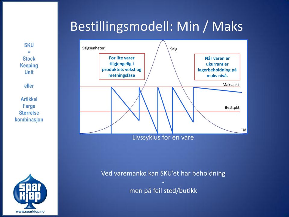 lagerbeholdning på maks nivå. eller Maks.