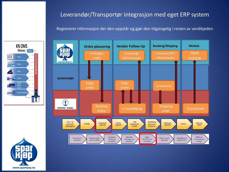 Vare mottak Leverandør Salgs ordre Salgs ordre Leveranse Routing ordre e-oppfølging Shipping order Container Vare- og sortiment