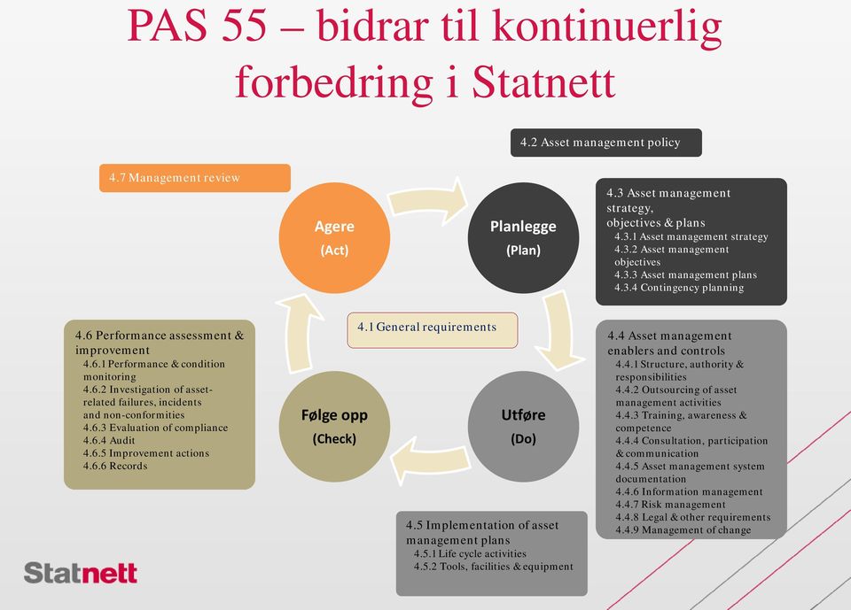 6.3 Evaluation of compliance 4.6.4 Audit 4.6.5 Improvement actions 4.6.6 Records Følge opp (Check) 4.1 General requirements Utføre (Do) 4.5 Implementation of asset management plans 4.5.1 Life cycle activities 4.