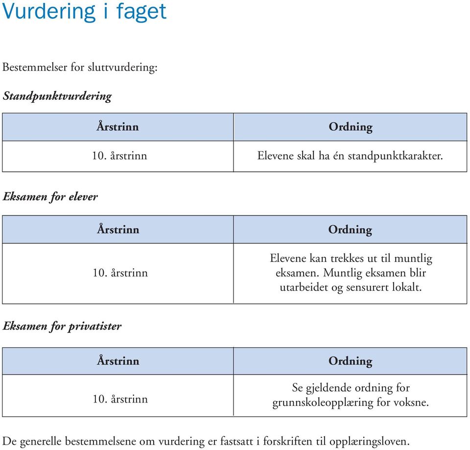 årstrinn Ordning Elevene kan trekkes ut til muntlig eksamen. Muntlig eksamen blir utarbeidet og sensurert lokalt.