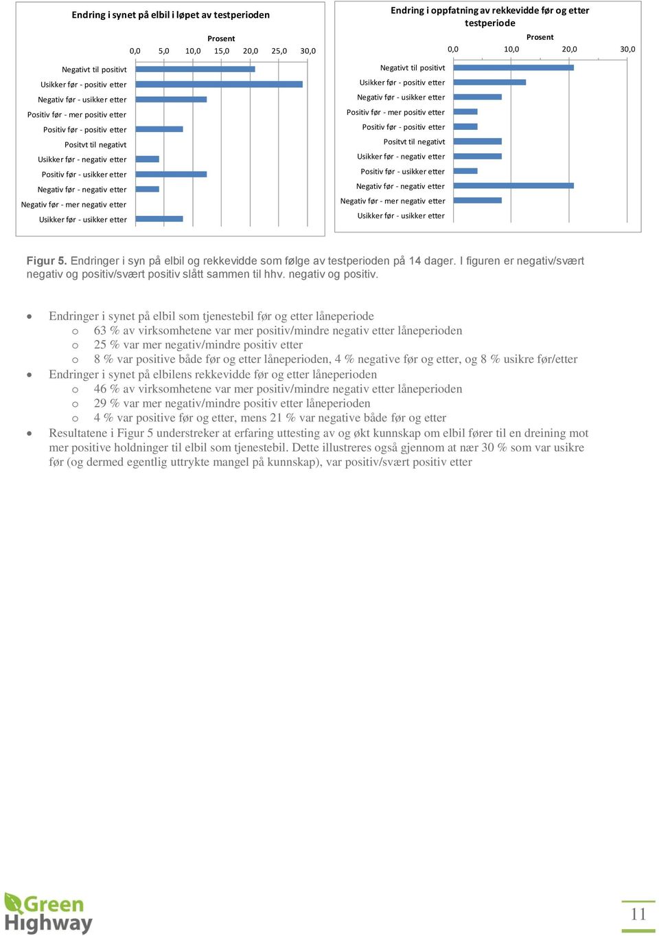 rekkevidde før og etter testperiode Negativt til positivt Usikker før - positiv etter Negativ før - usikker etter Positiv før - mer positiv etter Positiv før - positiv etter Positvt til negativt