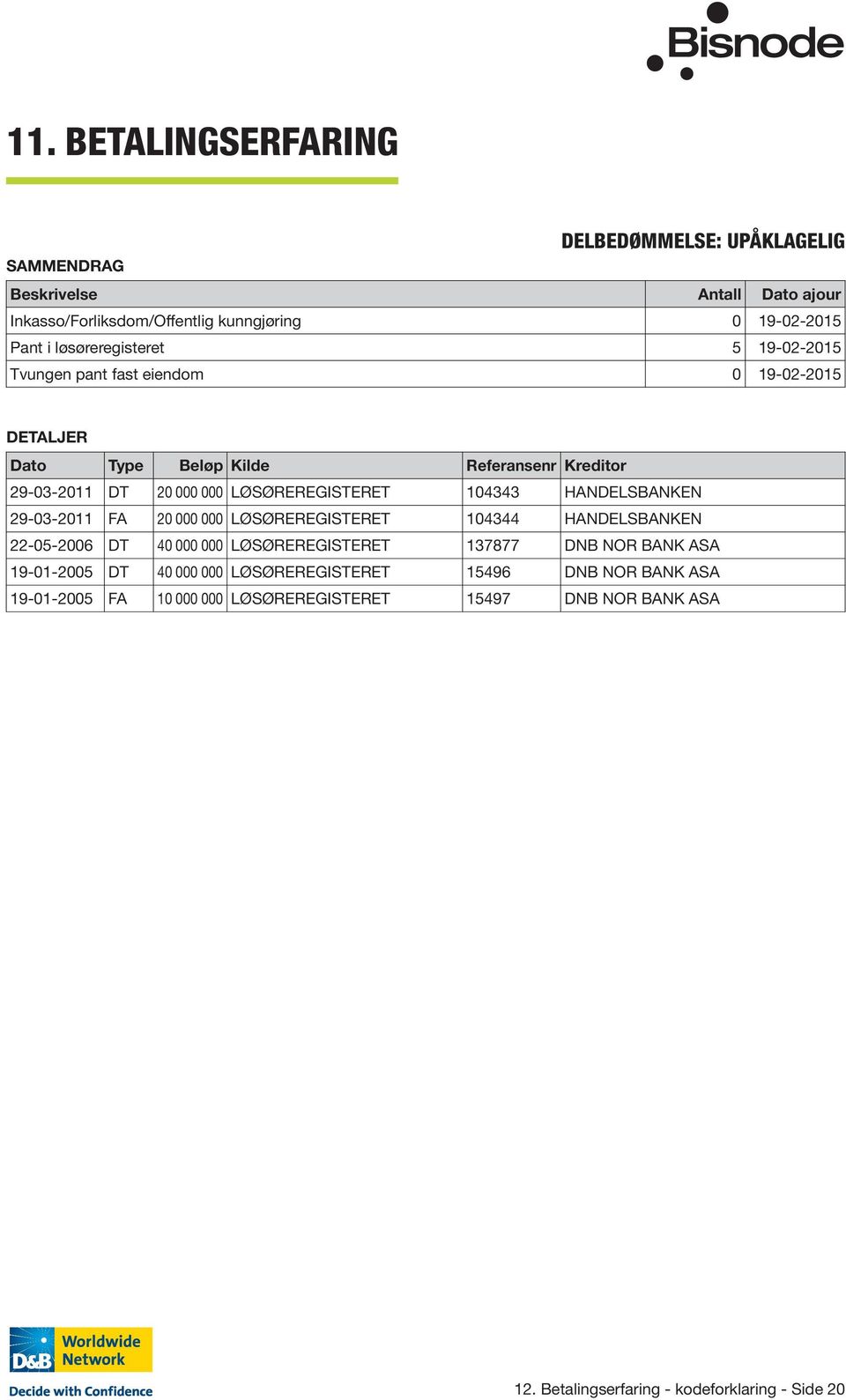 LØSØREREGISTERET 104343 HANDELSBANKEN 29-03-2011 FA 20 000 000 LØSØREREGISTERET 104344 HANDELSBANKEN 22-05-2006 DT 40 000 000 LØSØREREGISTERET 137877 DNB NOR