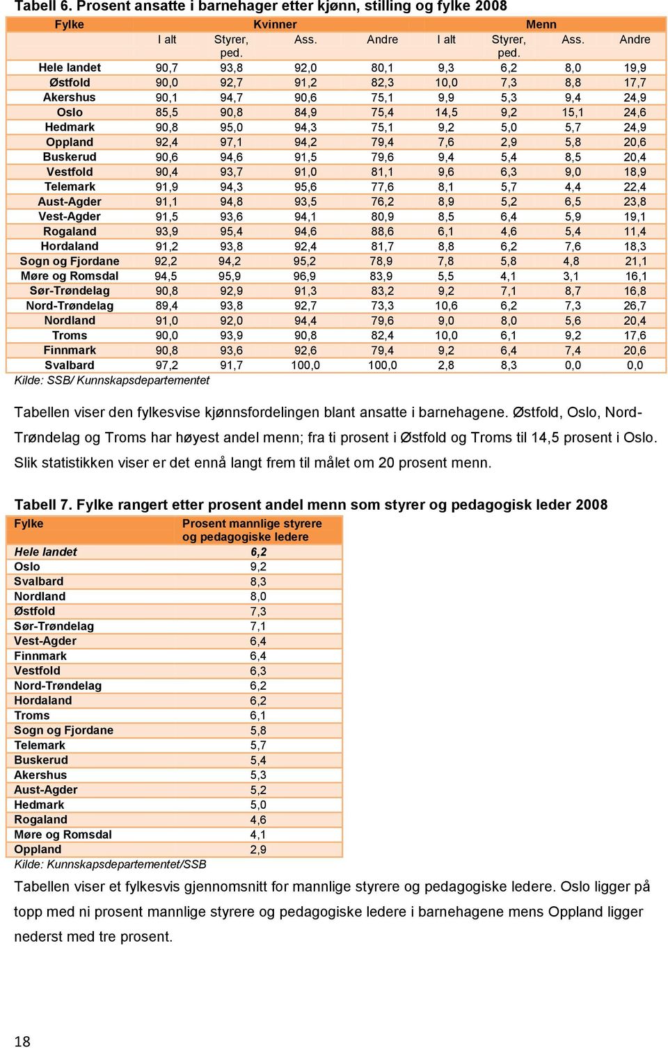 90,8 95,0 94,3 75,1 9,2 5,0 5,7 24,9 Oppland 92,4 97,1 94,2 79,4 7,6 2,9 5,8 20,6 Buskerud 90,6 94,6 91,5 79,6 9,4 5,4 8,5 20,4 Vestfold 90,4 93,7 91,0 81,1 9,6 6,3 9,0 18,9 Telemark 91,9 94,3 95,6