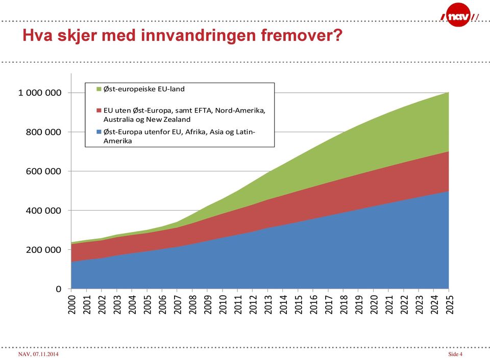 1 000 000 800 000 Øst-europeiske EU-land EU uten Øst-Europa, samt EFTA, Nord-Amerika, Australia