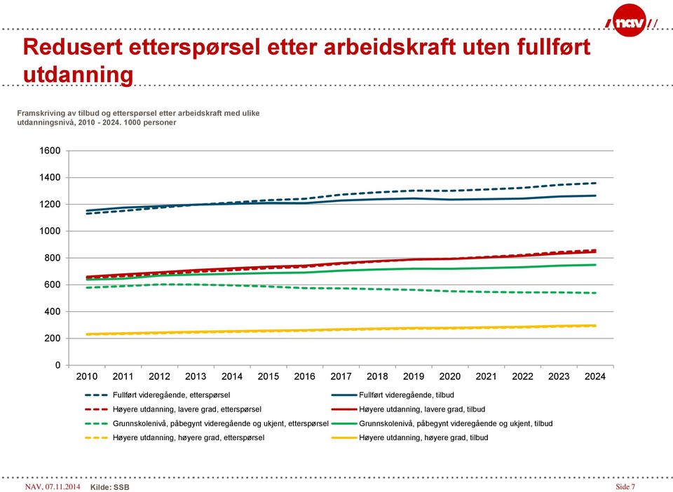 Høyere utdanning, lavere grad, etterspørsel Grunnskolenivå, påbegynt videregående og ukjent, etterspørsel Høyere utdanning, høyere grad, etterspørsel Fullført