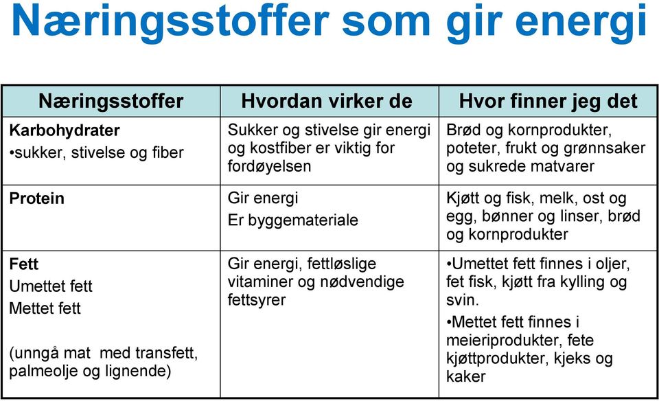 ost og egg, bønner og linser, brød og kornprodukter Fett Umettet fett Mettet fett Gir energi, fettløslige vitaminer og nødvendige fettsyrer Umettet fett finnes i