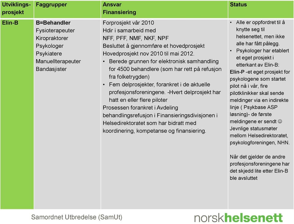 Berede grunnen for elektronisk samhandling for 4500 behandlere (som har rett på refusjon fra folketrygden) Fem delprosjekter, forankret i de aktuelle profesjonsforeningene.