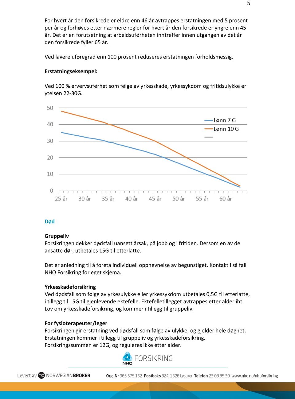 Erstatningseksempel: Ved 100 % ervervsuførhet som følge av yrkesskade, yrkessykdom og fritidsulykke er ytelsen 22-30G. Død Gruppeliv Forsikringen dekker dødsfall uansett årsak, på jobb og i fritiden.