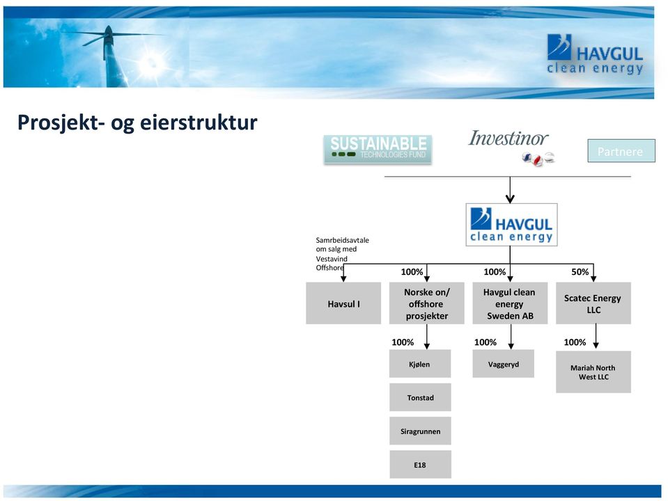 prosjekter Havgul clean energy Sweden AB Scatec Energy LLC 100%