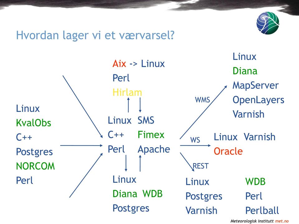 Linux SMS C++ Fimex Perl Apache Linux Diana WDB Postgres WMS WS