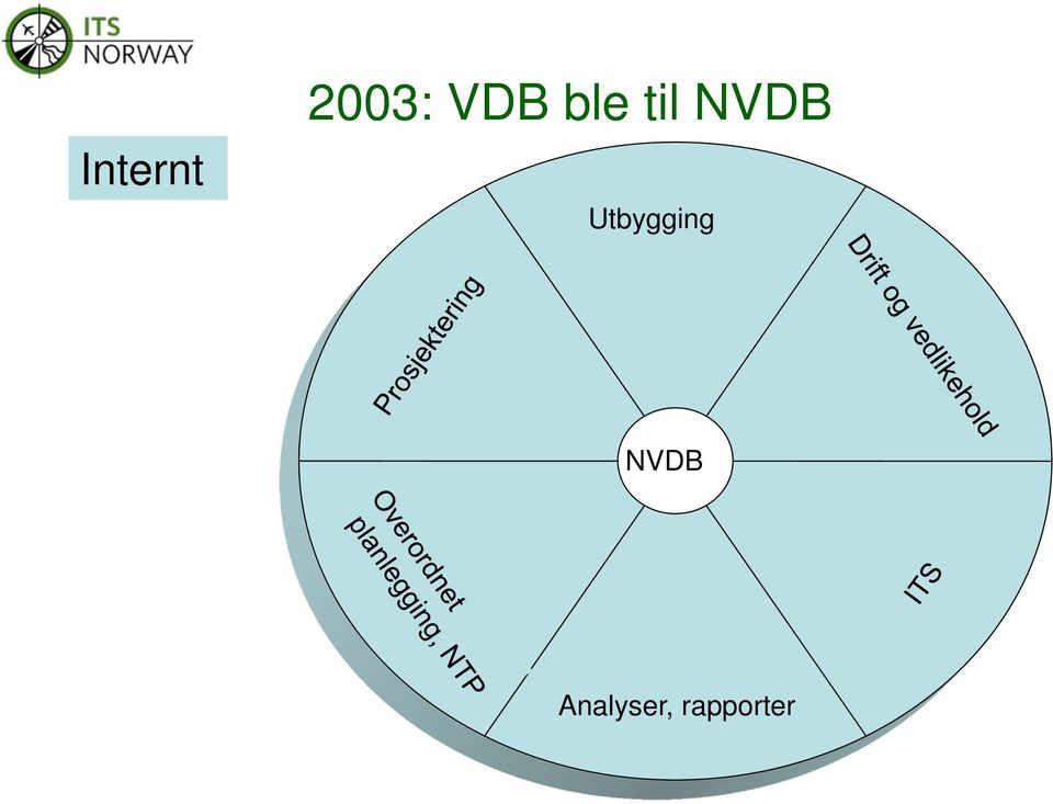 Utbygging NVDB