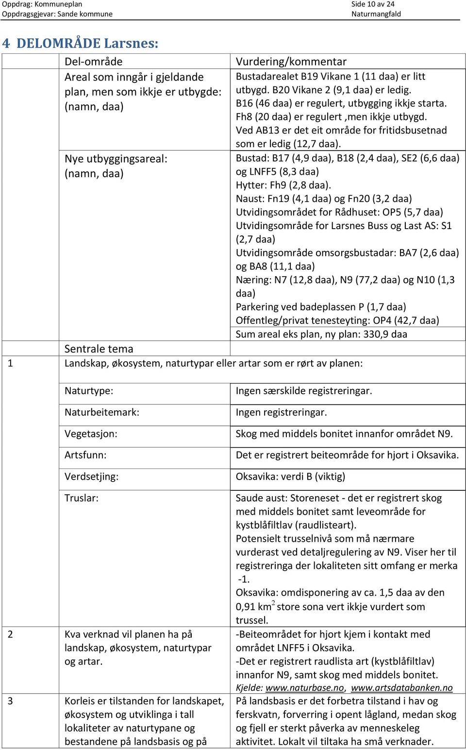 Ved AB13 er det eit område for fritidsbusetnad som er ledig (12,7 daa). Bustad: B17 (4,9 daa), B18 (2,4 daa), SE2 (6,6 daa) og LNFF5 (8,3 daa) Hytter: Fh9 (2,8 daa).