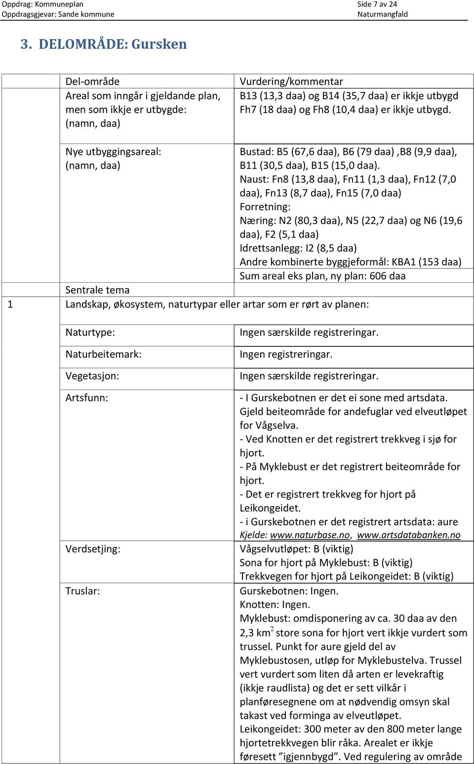 daa) er ikkje utbygd. Nye utbyggingsareal: (namn, daa) Bustad: B5 (67,6 daa), B6 (79 daa),b8 (9,9 daa), B11 (30,5 daa), B15 (15,0 daa).