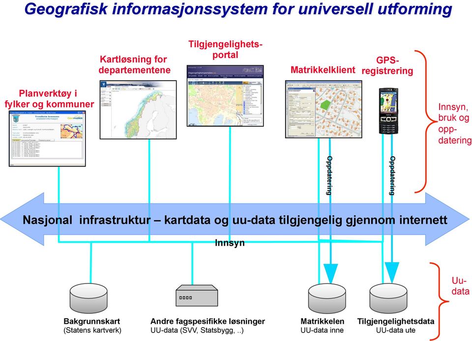 Oppdatering Nasjonal infrastruktur kartdata og uu-data tilgjengelig gjennom internett Innsyn Uudata Bakgrunnskart
