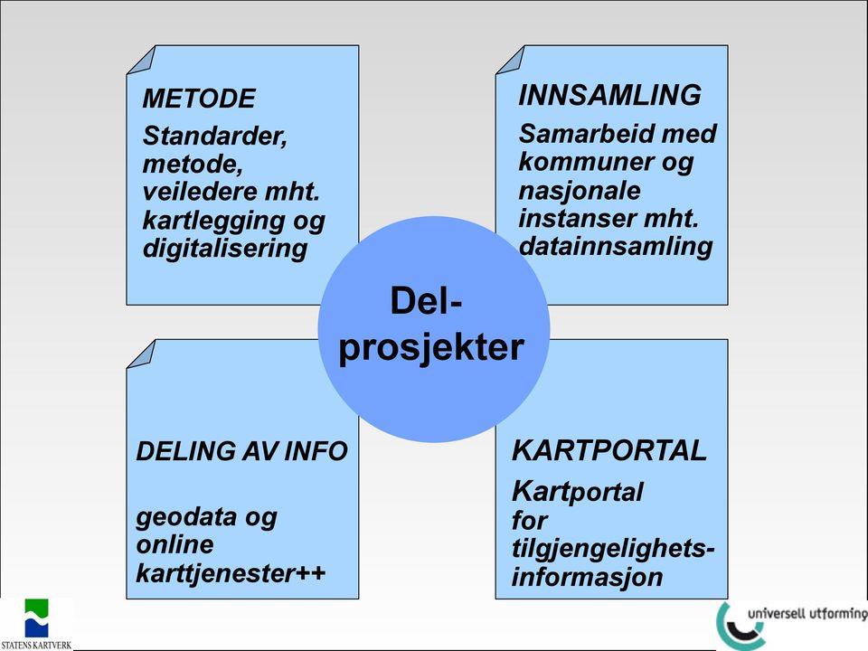 med kommuner og nasjonale instanser mht.