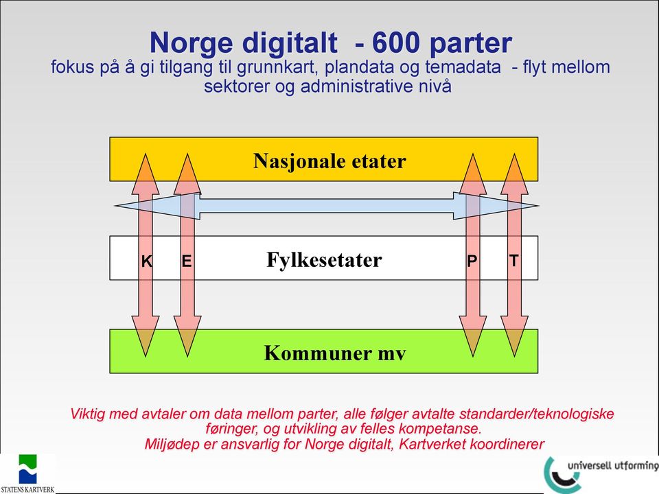 Viktig med avtaler om data mellom parter, alle følger avtalte standarder/teknologiske