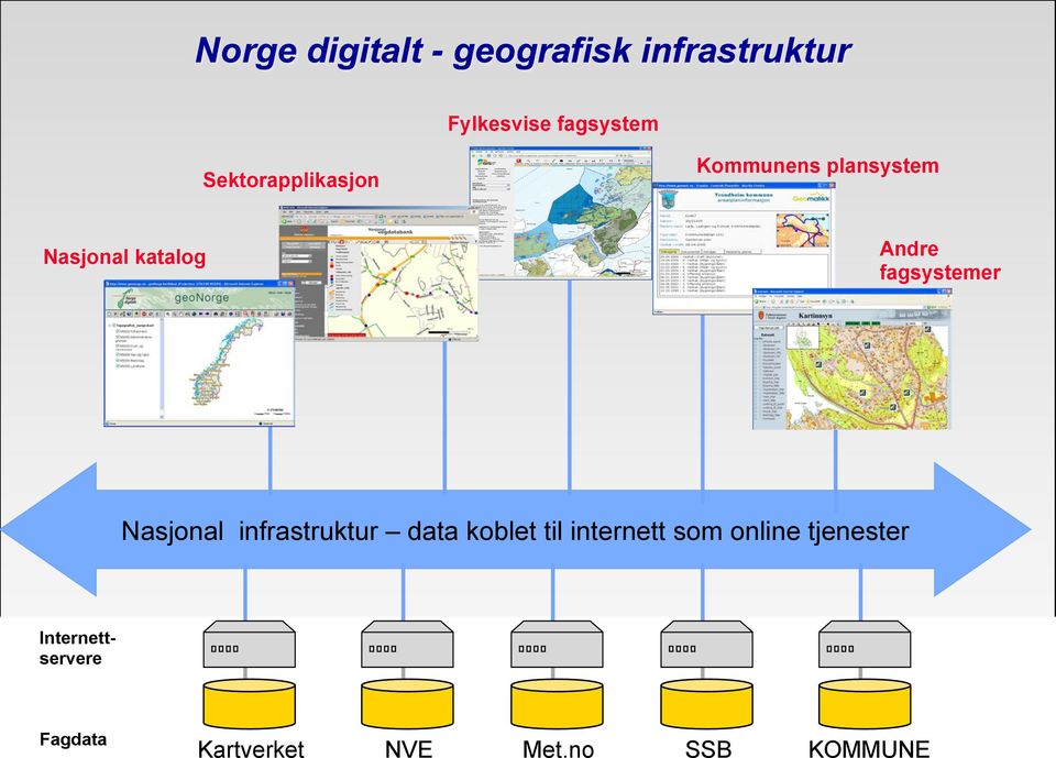 fagsystemer Nasjonal infrastruktur data koblet til internett som