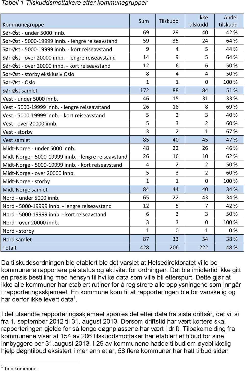 - kort reiseavstand 12 6 6 50 % Sør-Øst - storby eksklusiv Oslo 8 4 4 50 % Sør-Øst - Oslo 1 1 0 100 % Sør-Øst samlet 172 88 84 51 % Vest - under 5000 innb. 46 15 31 33 % Vest - 5000-19999 innb.