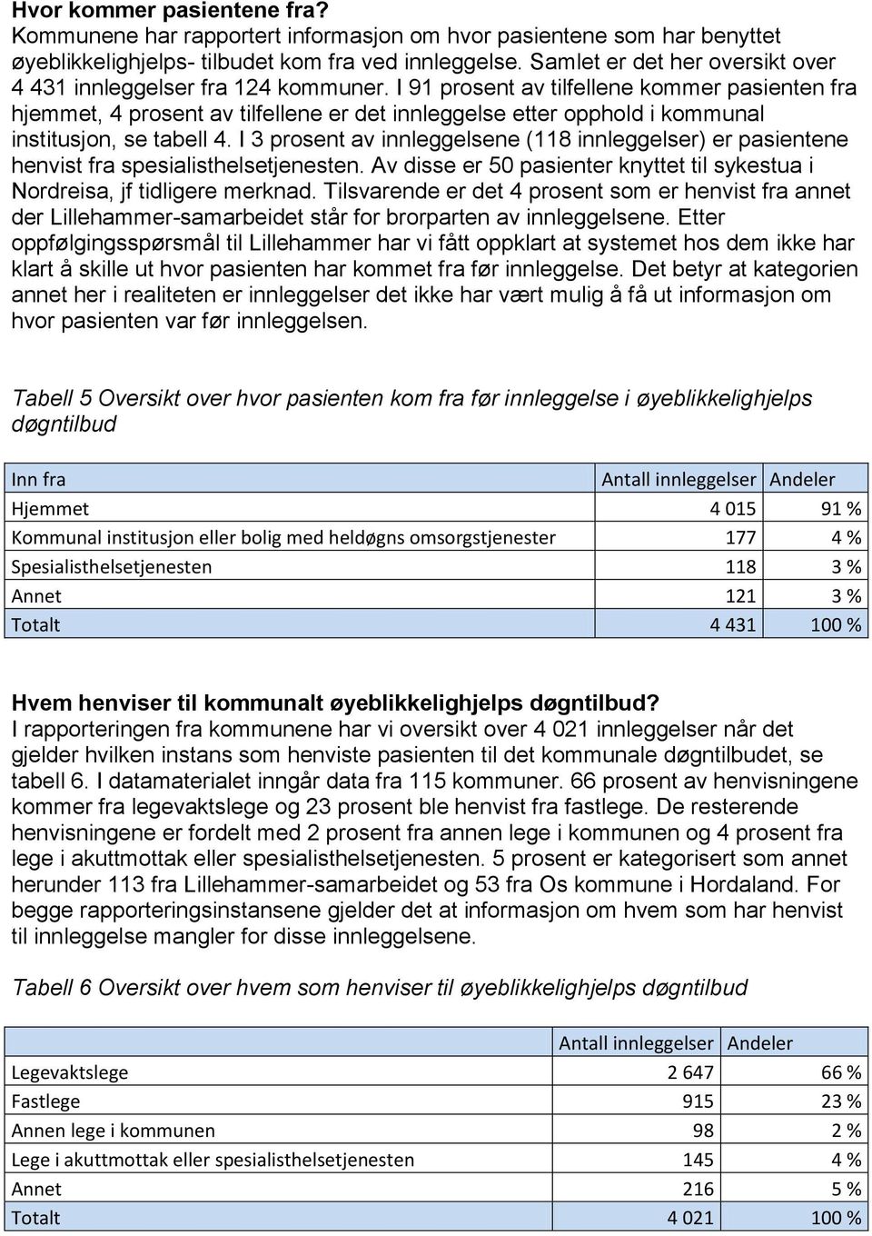 I 91 prosent av tilfellene kommer pasienten fra hjemmet, 4 prosent av tilfellene er det innleggelse etter opphold i kommunal institusjon, se tabell 4.