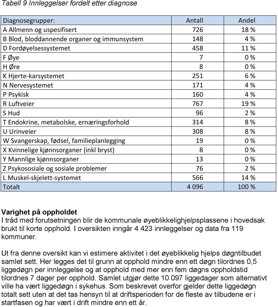 Svangerskap, fødsel, familieplanlegging 19 0 % X Kvinnelige kjønnsorganer (inkl bryst) 8 0 % Y Mannlige kjønnsorganer 13 0 % Z Psykososiale og sosiale problemer 76 2 % L Muskel-skjelett-systemet 566