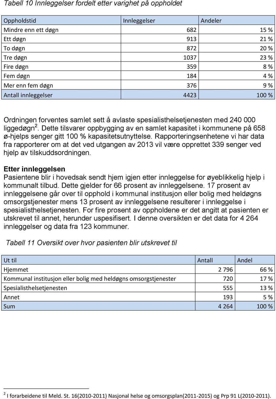 Dette tilsvarer oppbygging av en samlet kapasitet i kommunene på 658 ø-hjelps senger gitt 100 % kapasitetsutnyttelse.